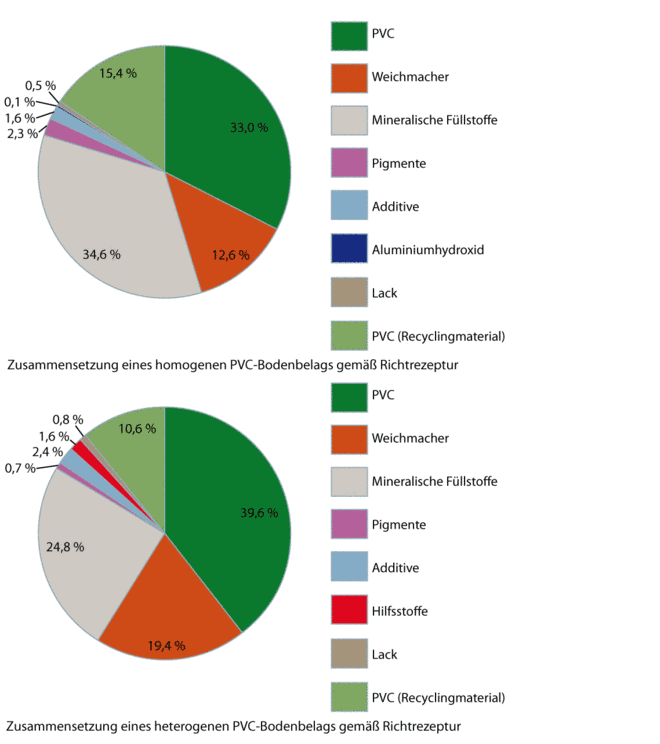 Pvc Boden Zusammensetzung pvc bodenbel 228 ge wecobis 214 kologisches Pvc Boden Zusammensetzung pvc bodenbel 228 ge wecobis 214 kologisches