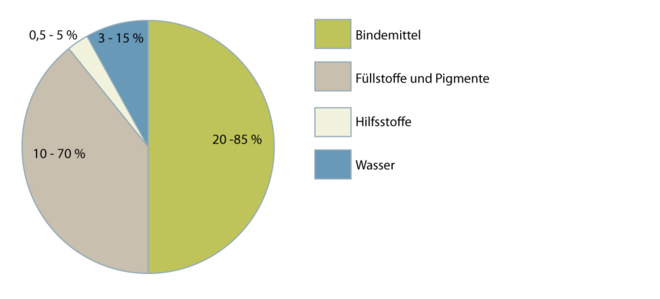 Acrylat-Dichtstoffe 2.1.1