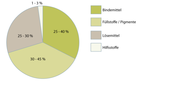 Alkydharzlackfarben 2.1.1 neu
