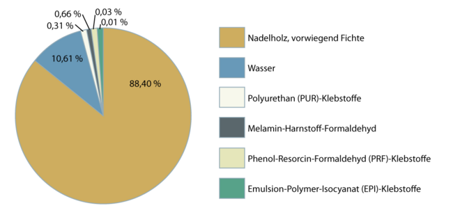 Balkenschichtholz 2.1.1