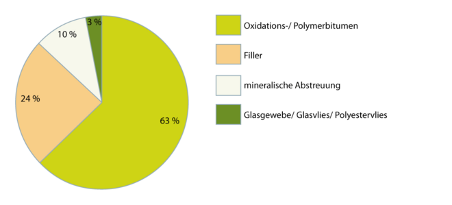 Bitumen-Dachbahnen Zusammensetzung