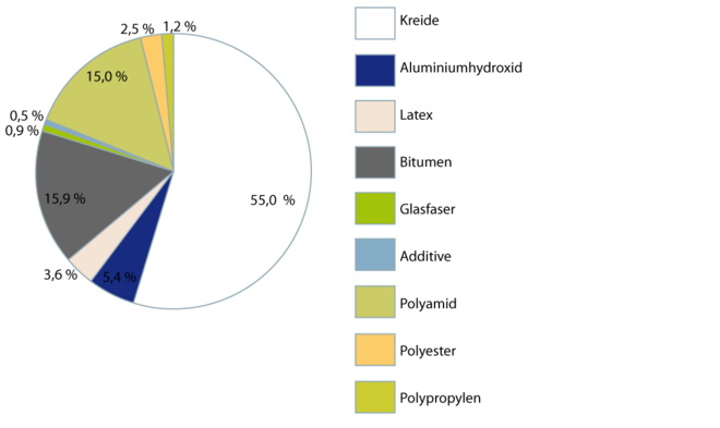 Bodenbeläge aus Chemiefasern 2.1.1