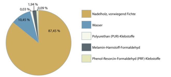 Brettschichtholz 2.1.1