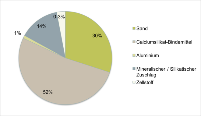 Zusammensetzung Calciumsilikatdämmplatte