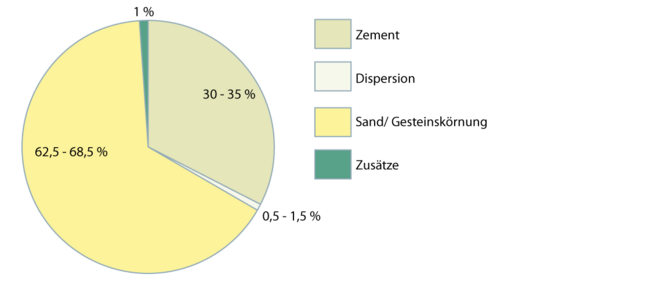 Dünnbettmörtel 2.1.1