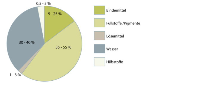 Dispersionsfarben 2.1.1 neu