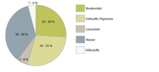 Dispersionslackfarben 2.1.1 neu