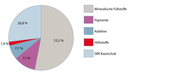 Elastomer-Bodenbeläge 2.1.1