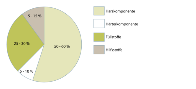 Epoxidharz-Klebstoffe 2.1.1 neu