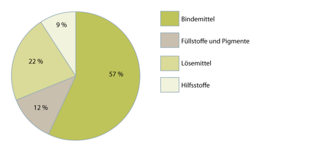 Flüssigfolien 2.1.1