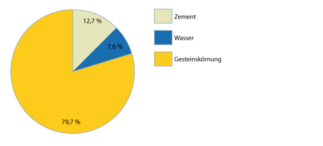 Frischbeton 2.1.1
