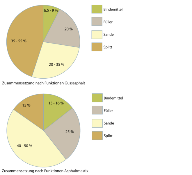 Gussasphalt und Asphaltmastix 2.1.1 a b