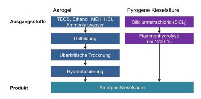 Herstellung Kieselsäure