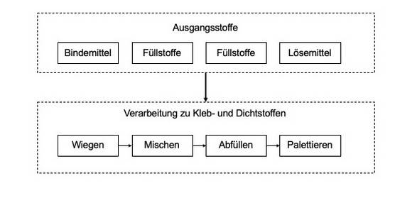 Herltellung PUR Kleb- und Dichtstoffe