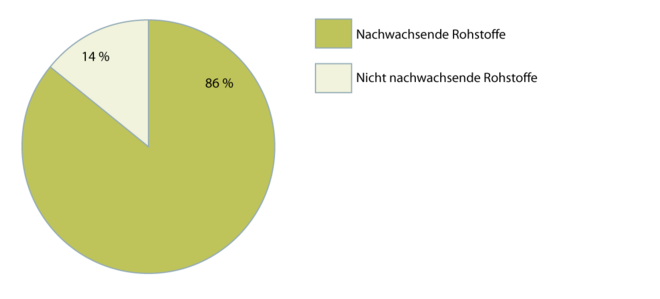 Hochdichte und mitteldichte Faserplatte 2.1.2