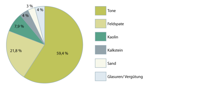 Keramik-Fliesen und Platten 2.1.1