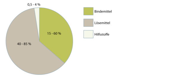 Klarlacke lösemittelhaltig 2.1.1b neu