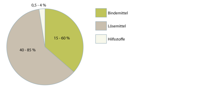 Klarlacke lösemittelhaltig 2.1.1b neu