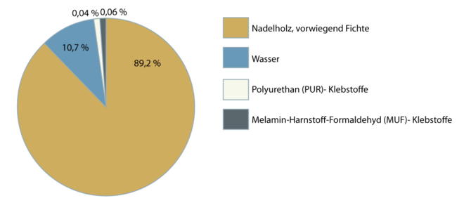 Konstruktionsvollholz 2.1.1