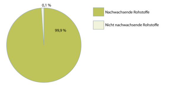 Konstruktionsvollholz 2.1.2