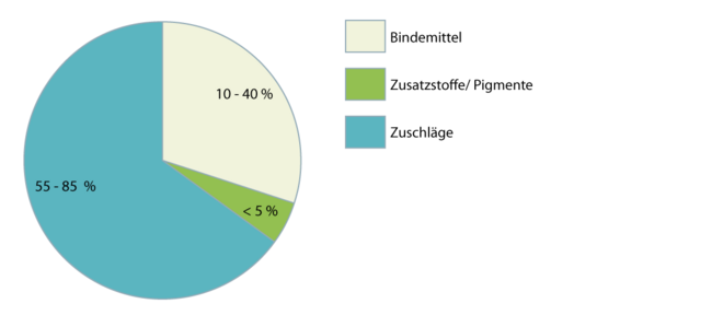 Kunstharzestrich 2.1.1