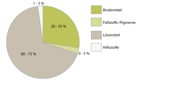 Kunstharzlasuren lössemittelhaltig 2.1.1 neu