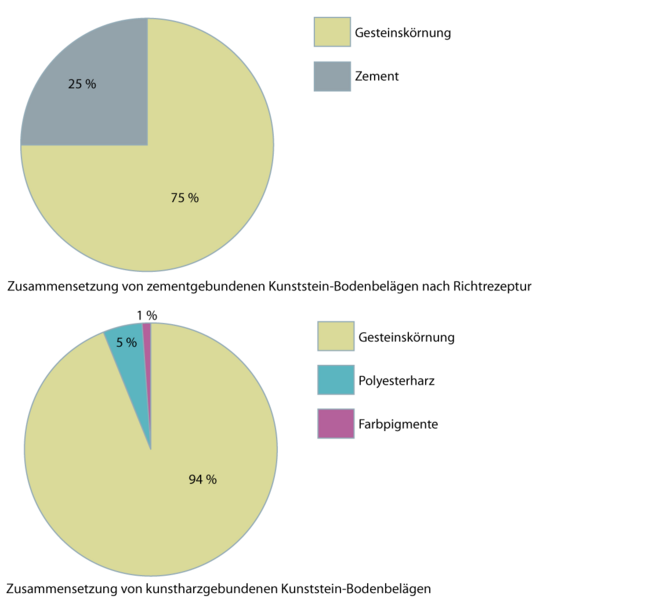 Kunststein-Bodenbeläge 2.1.1