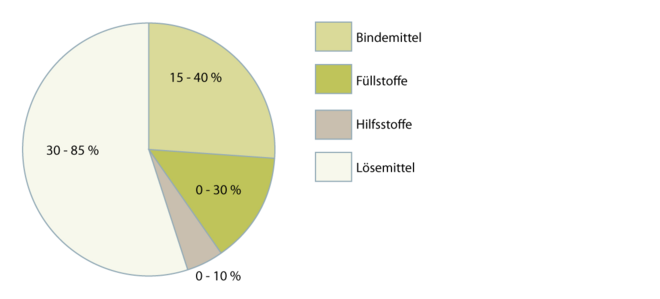 Lösemittel-Klebstoffe 2.1.1 neu