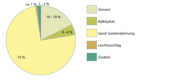 Leichtputz 2.1.1