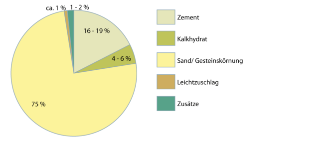 Leichtputz 2.1.1
