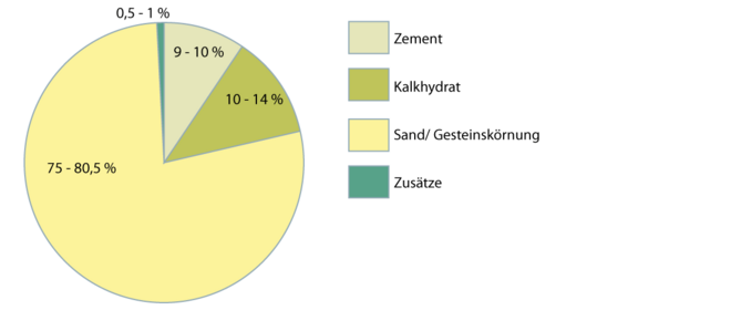 Mauermörtel 2.1.1