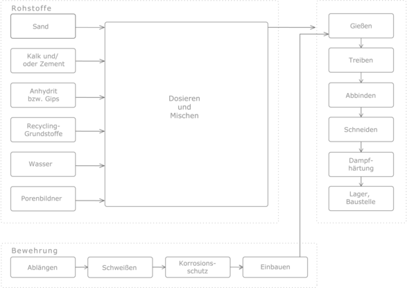 Porenbeton Prozesskette