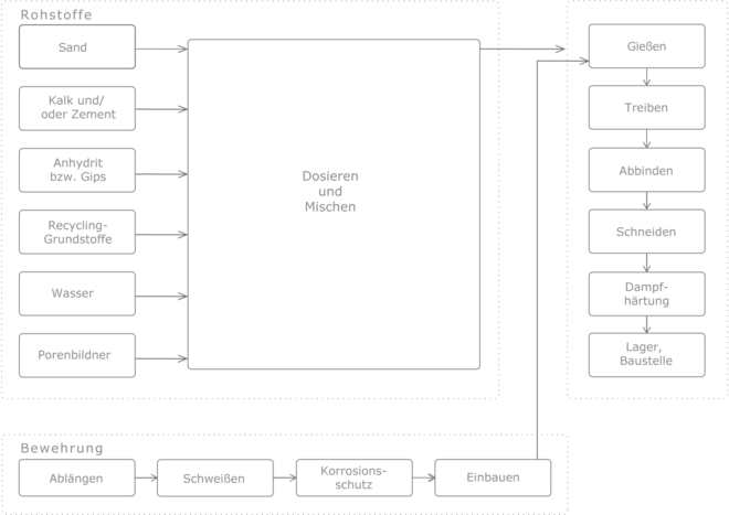 Porenbeton Prozesskette