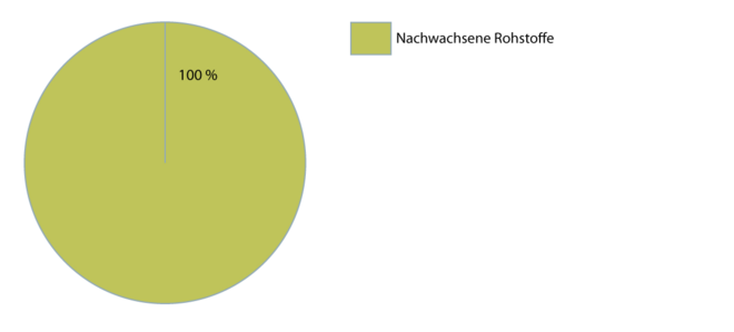 Nadelschnittholz- kammergetrocknet  2.1.2