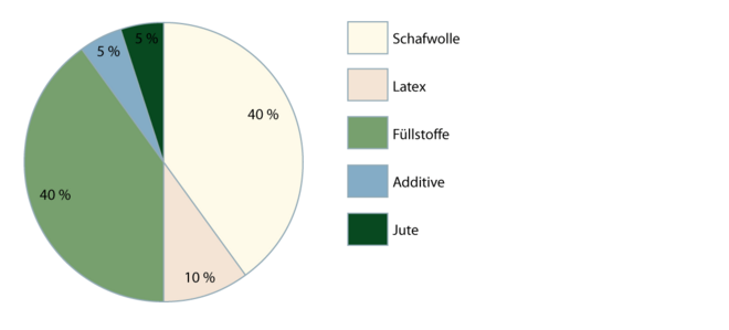 Naturfaser-Teppichböden 2.1.1