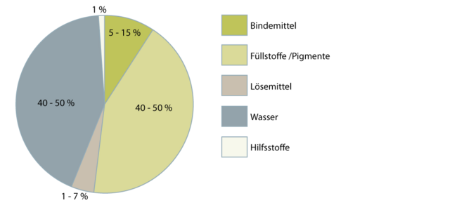 Naturharzfarben 2.1.1 neu