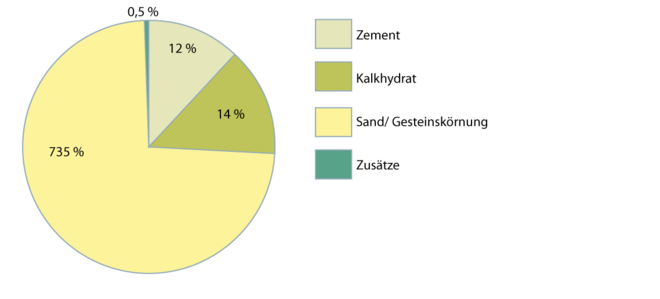 Normalmörtel 2.1.1