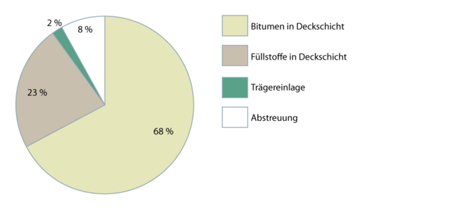 Oxidationbitumen-Dichtungsbahnen 2.1.1