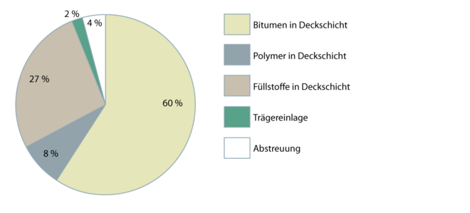 Polymerbitumen-Dichtungsbahnen 2.1.1