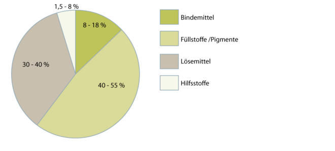 Polymerisatharzfarben 2.1.1 neu