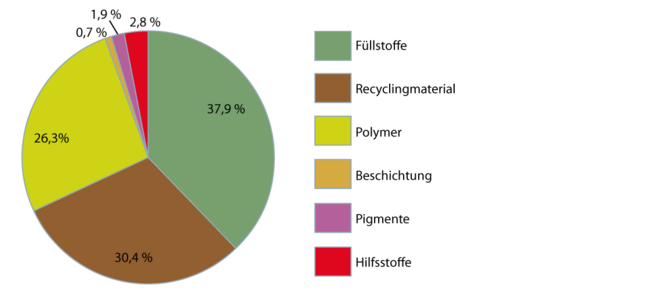 Polyolefin-Bodenbeläge 2.1.1