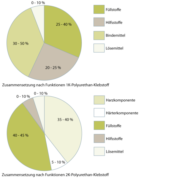 Polyurethan-Klebstoffe 2.1.1a b neu