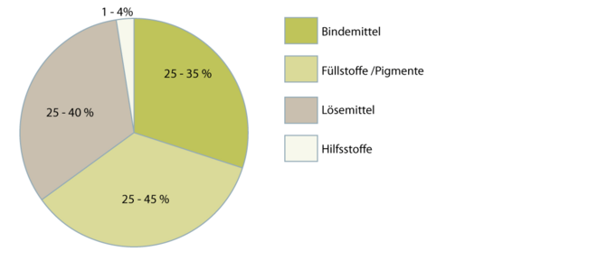 Polyurethanharze-lösemittelhaltig 2.1.1 neu