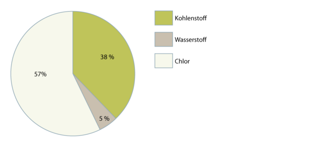 Polyvinylchlorid 2.1.1 neu