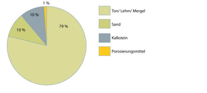 Porosierte Ziegel 2.1.1