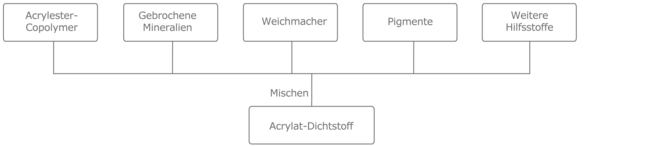 Prozesskette Acrylat-Dichtstoffe