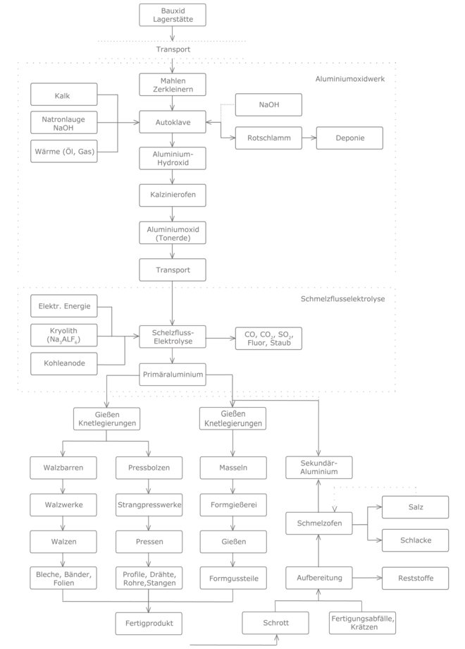 Prozesskette Aluminium