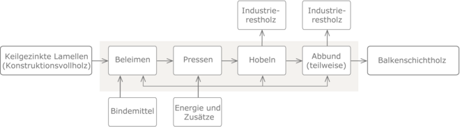 Prozesskette Balkenschichtholz neu