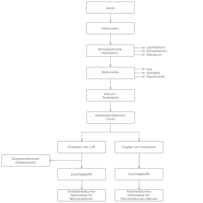 Prozesskette Bitumen