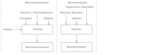 Prozesskette Bituminöse-Voranstriche